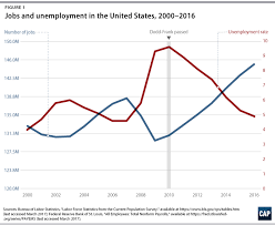 The Importance Of Dodd Frank In 6 Charts Center For