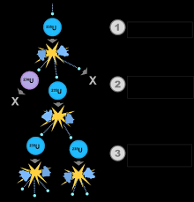 Despite this, it is also useful in uranium fuel. 1 Schematic Diagram Depicting Uranium 235 Fission Chain Reaction Download Scientific Diagram