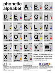 Free Poster Nato Phonetic Alphabet Chart Man Made Diy