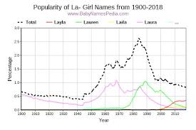 Rare names unique baby names fantasy character names goddess names southern baby names aesthetic names name inspiration pretty names female names. View Girl Names Starting With La At Baby Names Pedia With Concise Name Meanings Origins Pronunciation And Charts