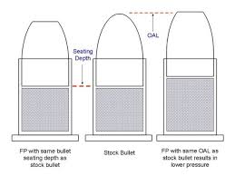 Help With Interpreting An Ocw & Seating Depth Test | Sniper'S Hide Forum