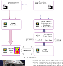 Figure 2 From Object Tracking System Using Stereo Vision And