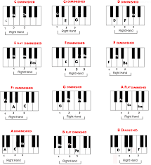 how to play a diminished chord on the piano heres a handy