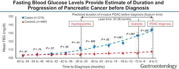 Blood sugar is an important part for you to be healthy but remembering what a normal level can be hard. Fasting Blood Glucose Levels Provide Estimate Of Duration And Progression Of Pancreatic Cancer Before Diagnosis Gastroenterology