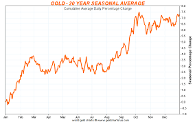 Gold And Silver Seasonality An Advantage To Seasoned