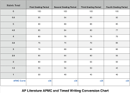 Deberry Dustin Ap Literature Assignments Conversion Chart