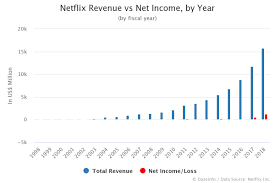 netflix revenue and net income by year fy 1998 to 2018