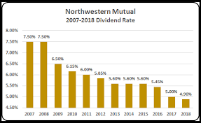 2018 Whole Life Insurance Dividend Rate Announcements