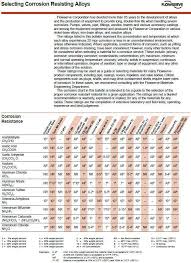 Chemical Resistance Charts Corrosion Resistance Crp