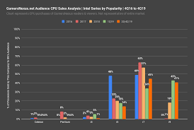 Read our comparison to discovery which cpu is the best gaming when building a pc for gaming or for whatever need, there are many things that should be considered. Gn Special Report Intel Vs Amd Volume Amd Moves 93 Of Cpu Sales To Gn Readers Gamersnexus Gaming Pc Builds Hardware Benchmarks