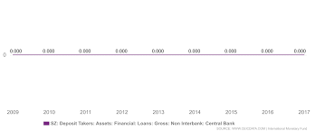 Central bank of swaziland in mbabane. Swaziland Sz Deposit Takers Assets Financial Loans Gross Non Interbank Central Bank Economic Indicators