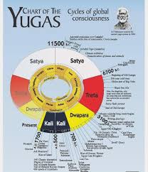 Chart Of Yugas Hinduism