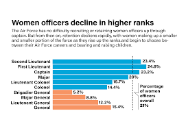 Retaining Future Air Force Women Generals Air Force Magazine