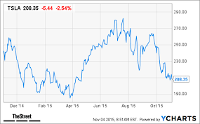 Tsla Premarket Trading Anvinphypa Gq