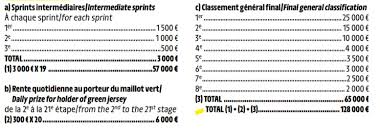 Ainsi, le vainqueur du tour de france, celui finissant avec le maillot jaune, gagne un demi million d'euros. Le Detail Des Primes Distribuees Sur Le Tour De France 2019 Victoire D Etape Maillot Jaune Maillot A Pois Sportbuzzbusiness Fr