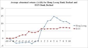What started as a building materials trading company has grown into one of the biggest conglomerates in south east asia. Average Abnormal Return Aar For Hong Leong Bank Berhad And Eon Bank Download Scientific Diagram