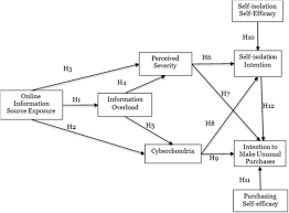Consumer behavior is also about how consumers do their shopping (as opposed to who is shopping). Unusual Purchasing Behavior During The Early Stages Of The Covid 19 Pandemic The Stimulus Organism Response Approach Sciencedirect