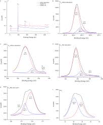 Under the action of this force, the complex. Adsorption Of Arsenite To Polystyrene Microplastics In The Presence Of Humus Environmental Science Processes Impacts Rsc Publishing Doi 10 1039 D0em00324g