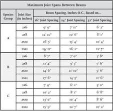 Maximum Joist Spans Int L Association Of Certified Home Inspectors Internachi For Decks Do Not Use As He Framing Construction Deck Framing Gazebo Roof