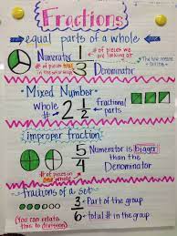 Recognizing and generating equivalent fractions, and explaining why the fractions are equivalent using a visual model Pin By Alayna Stoll On Teaching Fractions Anchor Chart Math Fractions Math Anchor Charts