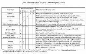 Choosing Wine Yeast Strains