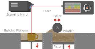 The Free Beginner S Guide Processes 3d Printing Industry 3d Printing Industry 3d Printing 3d Printing Technology