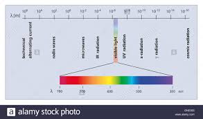 spectrum of electromagnetic waves with wavelengths stock