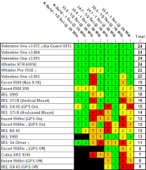 19 results for escort passport 9500ix radar detector. Best Settings For 9500ix Radar Detector Countermeasure Forum