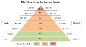 Tax Brackets What Are The Irs Federal Tax Brackets 2019