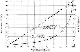 32 Meticulous Glycol Percentage Chart