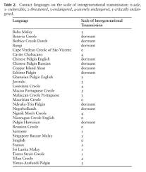 Malay interpreting you can rely on. Gale Academic Onefile Document Contact Languages Around The World And Their Levels Of Endangerment