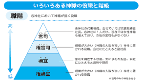 神社にいる「神主」さんと「宮司」さんはどっちが偉いの？ - ラブすぽ