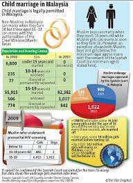 Maybe you would like to learn more about one of these? Child Marriages On The Rise The Star