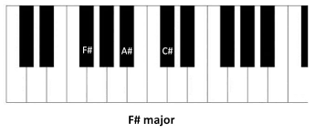 Learn All Basic Piano Chords Basic Piano Chords