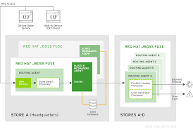 Let's see how we can implement and deploy a simple camel route in jboss fuse. Developing And Deploying Applications Red Hat Jboss Fuse 6 3 Red Hat Customer Portal