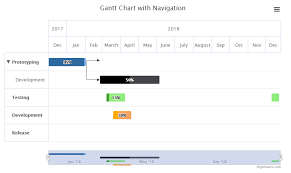 Highcharts Navigator And Dependency Arrow Ganttchart