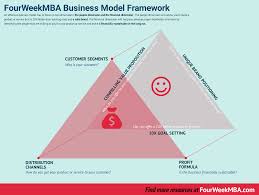 What Are The Key Components Of Any Business Model Fourweekmba One Page Business Plan Revenue Model Business