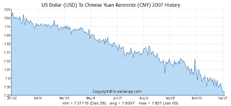 2500 Usd Us Dollar Usd To Chinese Yuan Renminbi Cny