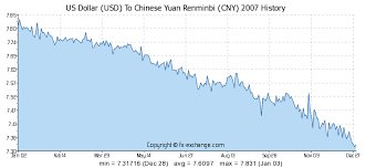 us dollar usd to chinese yuan renminbi cny history