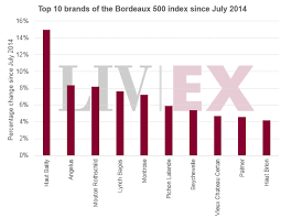 Wines Of The Bordeaux 500 Which Brands Are Leading Liv Ex