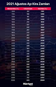 Eğer ev sahibi iseniz ve kiracınıza zam yapacaksanız yine tui̇k verileri göre zam yapmanız gerekiyor. 8fickipy5ke 5m