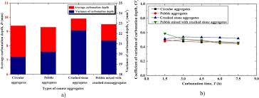 Experimental Study And Multi Physics Modelling Of Concrete