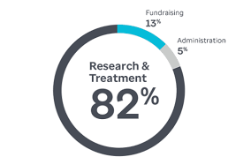 What percentage of donations go to st jude. How Much Of 1 Goes To Patients And Research St Jude Children S Research Hospital