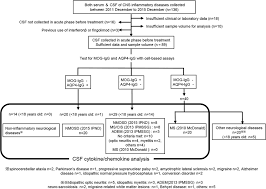 flow chart of the present study of csf cytokines chemokines