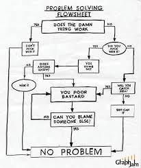 problem solving flow chart video marketing and seo are a