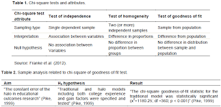 This test begins with a cross classication table of the type examined in section 6.2 of chapter 6. Educational Research And Reviews Karl Pearsona S Chi Square Tests