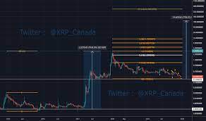 Both fiat and crypto transactions allowed. Xrp Price Range From 2015 Bull Run To Potential 2020 Bull Run For Poloniex Xrpusd By Xrp Canada Tradingview