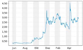 Realtimekurs, chart, fundamentaldaten, sowie aktuelle nachrichten und meinungen. Dividenden News Zur Mind Medicine Aktie Ca60255c1095 A2p09g Fra Mmq