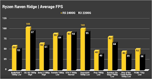 Comprehensive Ryzen Apu Gaming Performance Chart Covers
