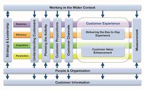 The Case For A Chief Customer Officer Cco Customerthink